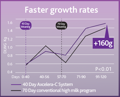 Faster Growth Rates